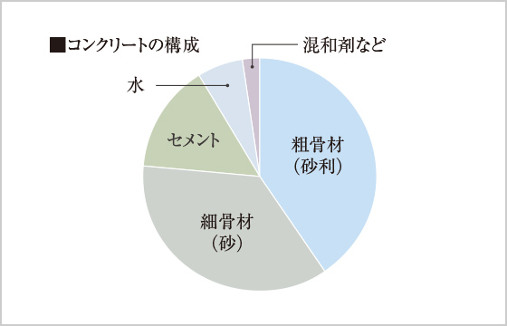 水セメント比