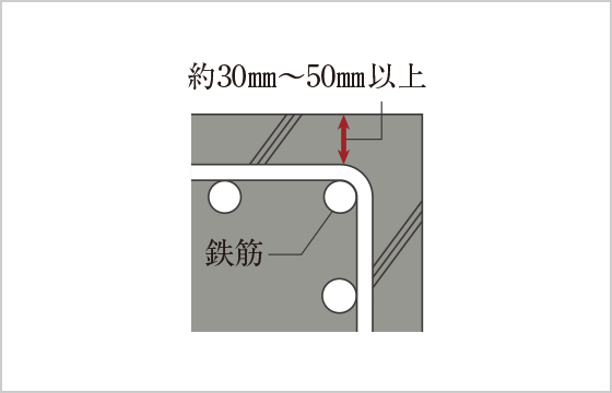 コンクリート被覆