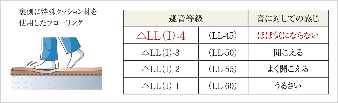 △LL(I)-4等級フローリング(LL-45相当)
