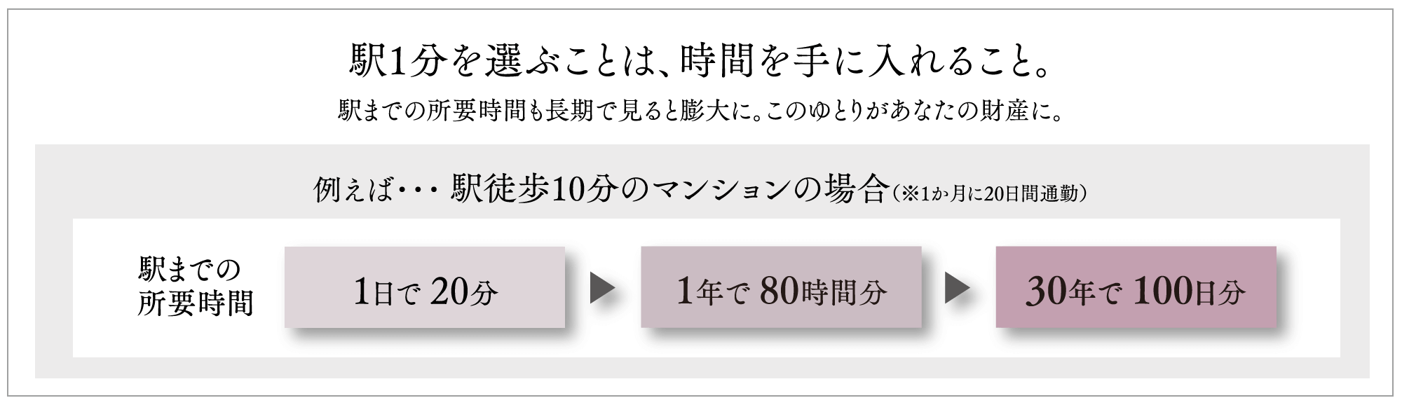 駅1分を選ぶことは、時間を手に入れること。